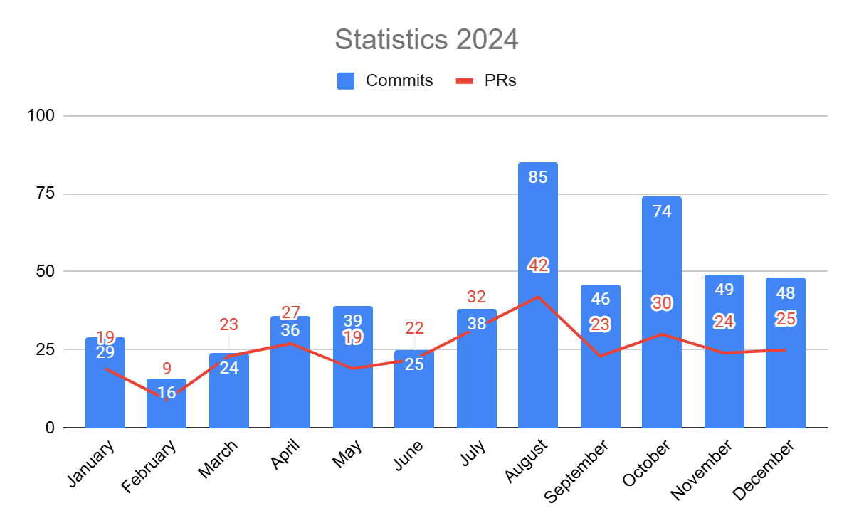 BOINC commits and PRs statistics