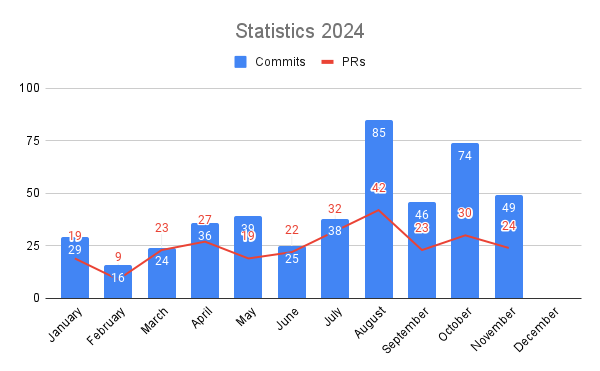 BOINC commits and PRs statistics